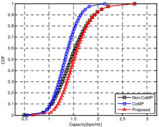 Fig. 7. System  capacity  according  to  the  number  of  ships  when  ships  locate  at  10%  radius  toward  edge