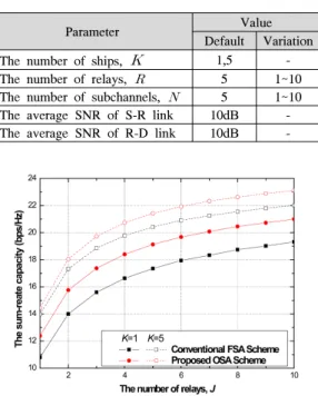 Fig. 4. The  sum-rate  capacity  versus  the  number  of  subchannels