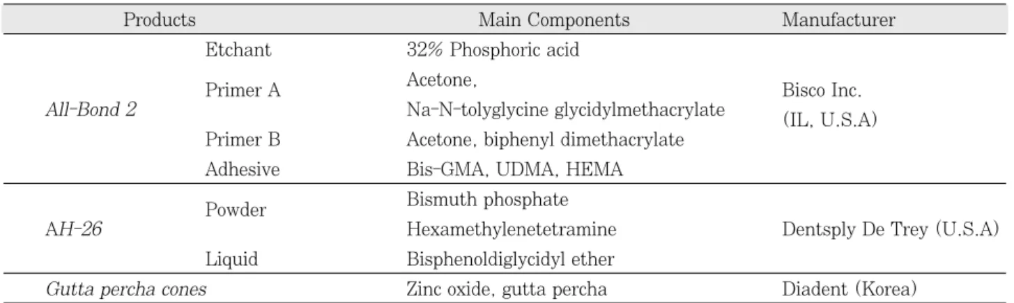Table  1. Materials used in this study