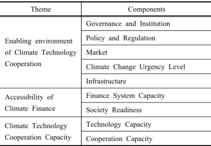 Table  2.  Climate  technology  cooperation  readiness  assessment  framework
