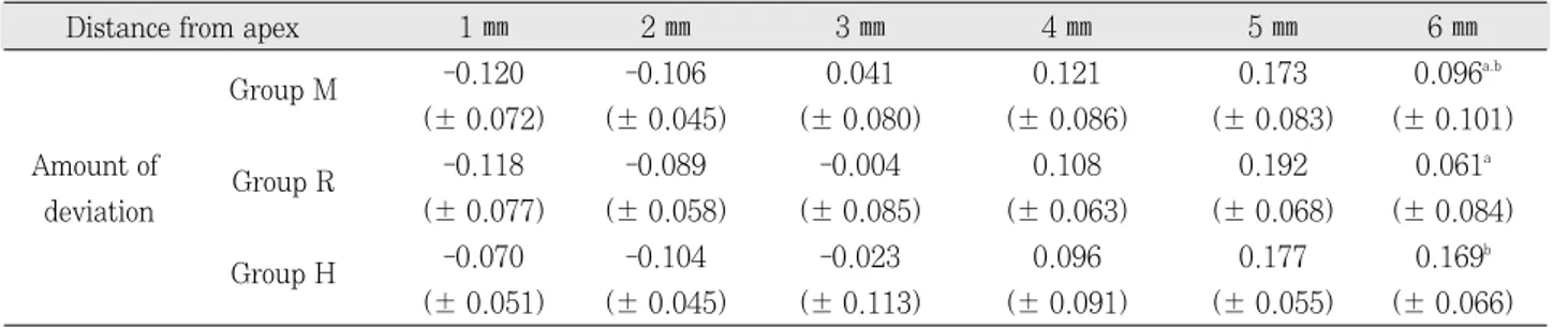 Table 6. Mean values (± SD) of centering ratio of each group