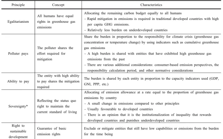 Table  1.  Concept  and  characteristics  of  principles  that  have  been  mainly  used  in  burden-sharing  researches  including  Korea