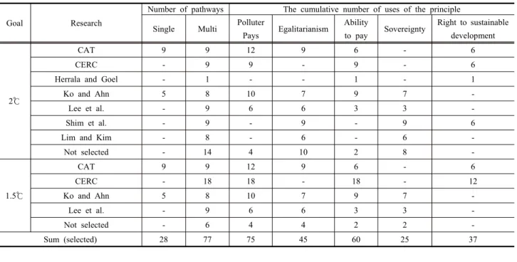 Table  2.  The  cumulative  number  of  uses  of  the  equity  principle  on  which  the  collected  researches  are  based