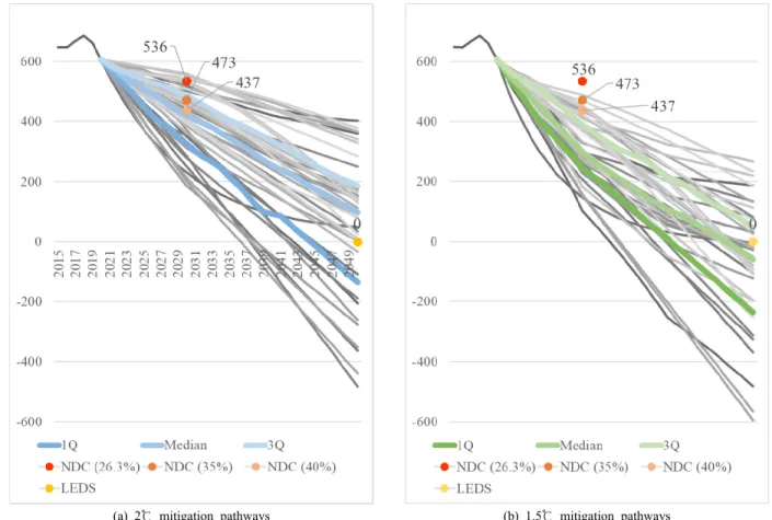 Fig.  2.  Mitigation  pathways  and  mid-  to  long-term  targets