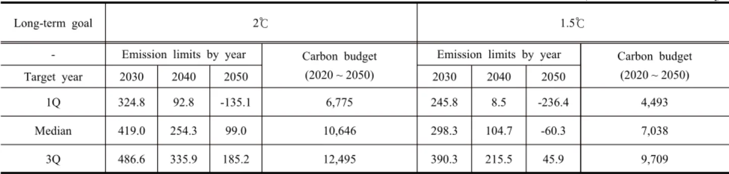 Table  3.  Quartiles  of  emission  limits  in  mitigation  pathways  by  long-term  goals