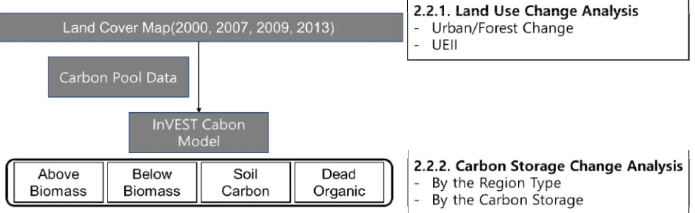 Fig.  2.  Flow  of  analysis  of  land  use  change  and  carbon  storage  change 
