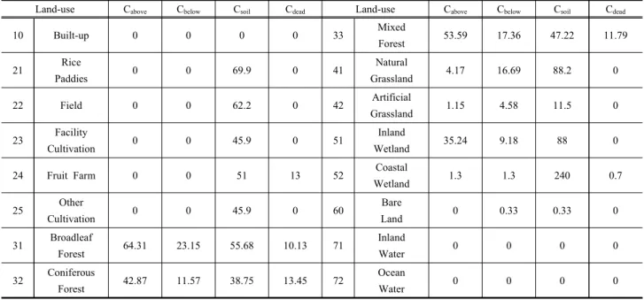Table  3.  Trend  of  growing  urban  areas      (Unit:  ㎢)Land-useCaboveCbelowCsoilCdeadLand-useCaboveCbelowCsoilCdead
