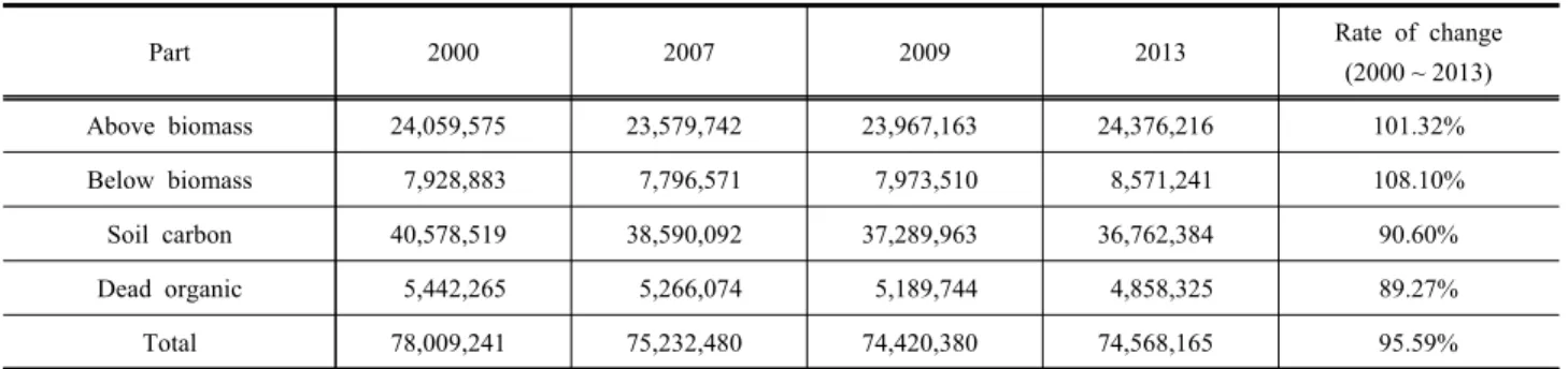 Table  6.  Changes  in  carbon  storage  by  carbon  pool                (Unit: Mg of C)