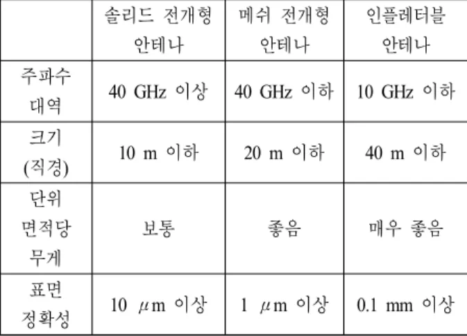 Table  1.  Characteristics  of  lightweight  antenna [7].