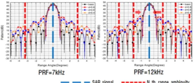 그림  2.  안테나 패턴과 거리 모호성 발생 위치 Fig.  2.  Antenna  pattern  and  RAR  generating  angle.