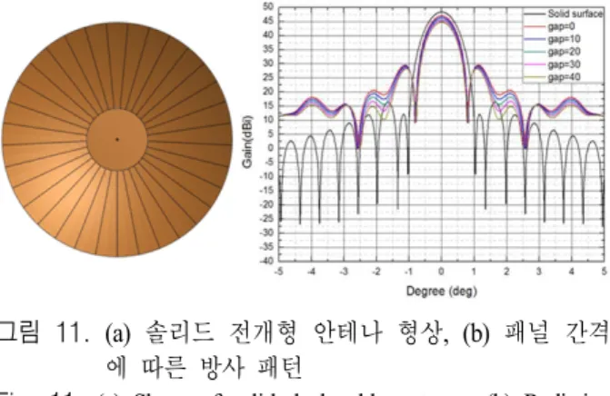 Table  3.  Measurement  of  electrical  conductivity  according  to  the  stacking  angle.