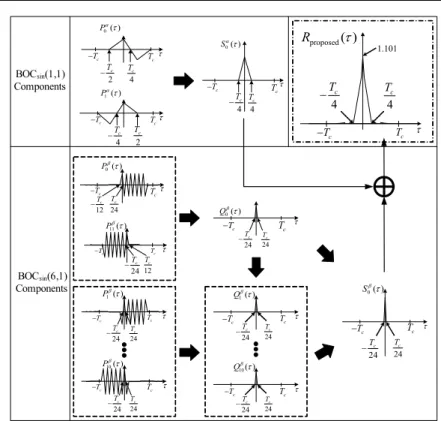 Fig. 3. The  proposed  scheme  for  the  TMBOC(6,1,4/33)  signal.