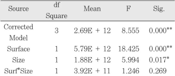 Table  3. Two-way ANOVA analysis (dye penetration)  Source  df Mean F Sig. Square Corrected  3 2.69E + 12 8.555 0.000** Model  Surface 1 5.79E + 12 18.425  0.000** Size 1 1.88E + 12 5.994 0.017* Surf*Size  1 3.92E + 11 1.246 0.269