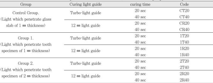 Table  1. Groups were divided according to the thickness of tooth specimen, used light guide, curing time.