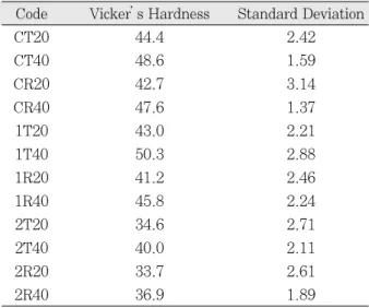 Figure 2.   Vickers’hardness number of all specimens. Figure 3.   Vickers’hardness of resin composites cured by Turbo-light guide.