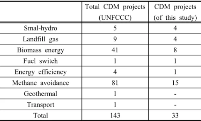 Table  1.  CDM  projects  by  type  in  Malaysia