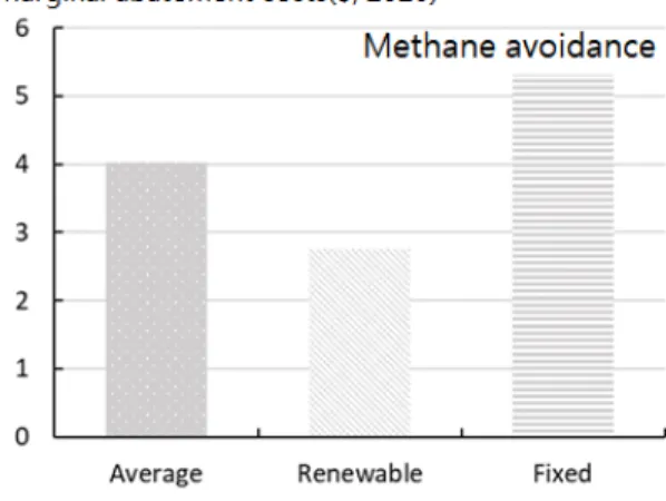 Fig.  6.  Marginal  abatement  costs  of  renewable  and  fixed  methane  avoidance  projects 