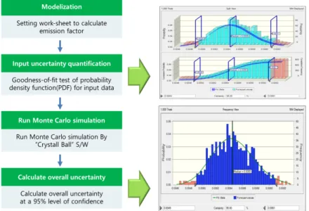 Fig.  1.  Process  of  the  Monte  Carlo  simulation  for  estimating  the  uncertainty  of  the  CO 2   emission  factor