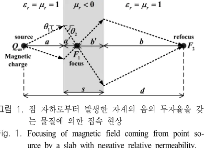 Fig. 1.  Focusing  of  magnetic  field  coming  from  point  so- so-urce  by  a  slab  with  negative  relative  permeability.