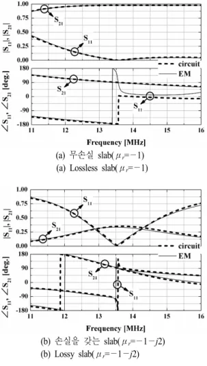Fig. 4.  Transfer  efficiency(η L ),  absorption  rate(η S )  in  the  slab,  and  figure  of  merit(F m )  considering  slab  losses  as  a  function  of  slab  loss  tangent(r=5  cm,  d=24  cm,  s=12  cm,  h=60  cm,  and  a=b)