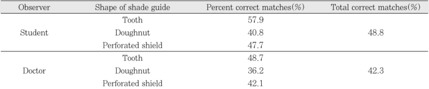 Figure 3.   Percent  correct  matches  by  observer  and by shape of shade guide.