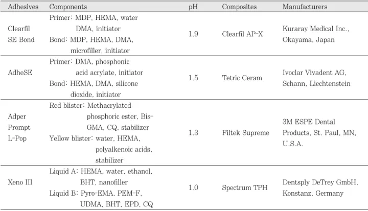 Table  1. The components and pH of two- and one-step self-etching adhesives and composites used
