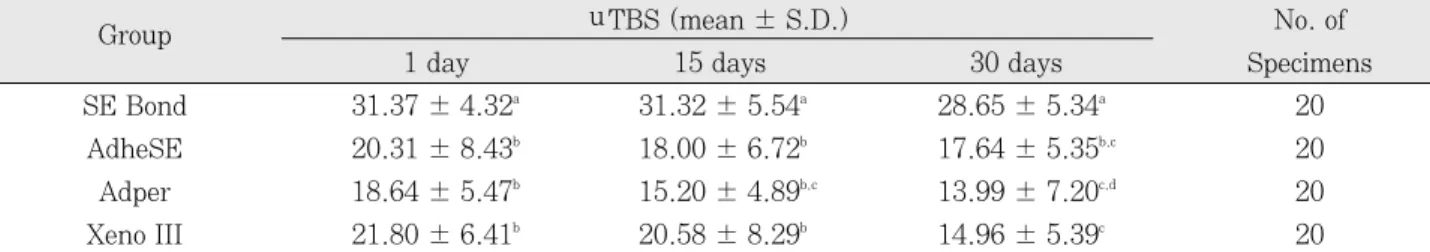 Table  2. Mean microtensile bond strengths (MPa) of each group to dentin according to storage times in distilled water