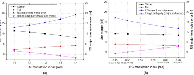 Fig. 6.  Link  margins  and  range  errors  versus  elevation  angle  (in  degrees)  on  SSTO  of  70,000  km,  where  TM  MI  of  1.0  rad,  RG  MI  of  0.45(0.32,  0.32)  rad,  G/S  G/T  of  24  dBi/K