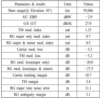 표  3.  SSTO  80,000  km 에서 가용한 링크 성능 예시 Table 3.  Link  performance  example  to  convince  link  