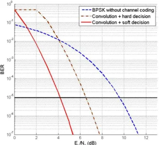그림  3.  컨벌루션 코딩의 이론적인 BER  특성 Fig. 3.  Theoretical  BER  curve  of  convolution  coding