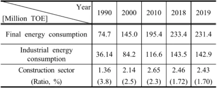 Table 2. Energy consumption variation from domestic construction  sector 건설업은  휘발유,  등유,  경유,  중유  등  석유류  연료와  LPG,  도시가스 그리고 용제,  아스팔트,  기타제품을 포함한  비연료로  구성된다