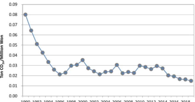 Fig.  4.  Annual  variations  of  GHG  emission  intensity  in  construction  sector  (1990-2019)