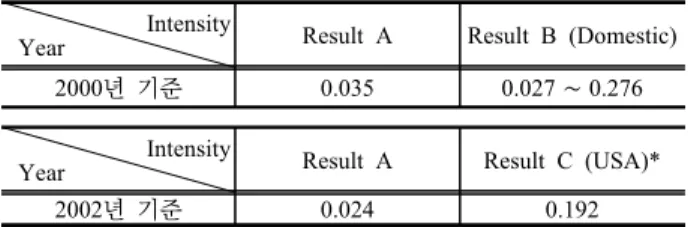 Table  3.  Comparison  of  intensity  from  construction sector 산업연관표를 활용해 도출한 2000년도의 국내 건설부 문의  온실가스  배출  원단위인  결과  B가  건설공사  종류 에  따른  세분화된  결과를  도출하여  각  세부  건설부문의  배출  원단위를  제공하고  있어  국내  건설부문  전체의  원 단위인 결과 A를 배출 원단위 범위에 포함하고 있는 것으로  나타났다