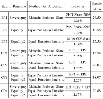 Table  4.  Result:  Korea’s  emissions  allowances