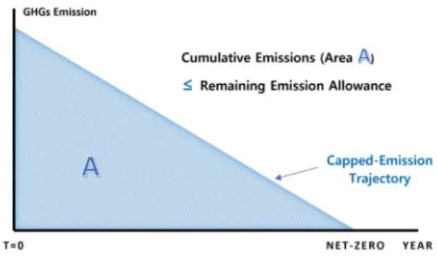 Fig.  3.  Concep  of  capped-emission  trajectory