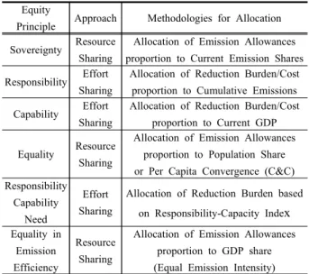 Table  1.  Equity  principles  and  allocation  methods