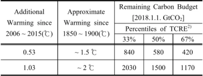 Table  2.  Assessed  Remaining  Carbon  Budget 1)