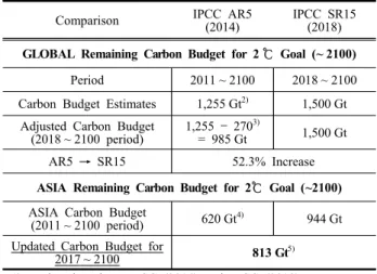Table  3.  Updated  Global  and  Asia  Carbon  Budget 1)