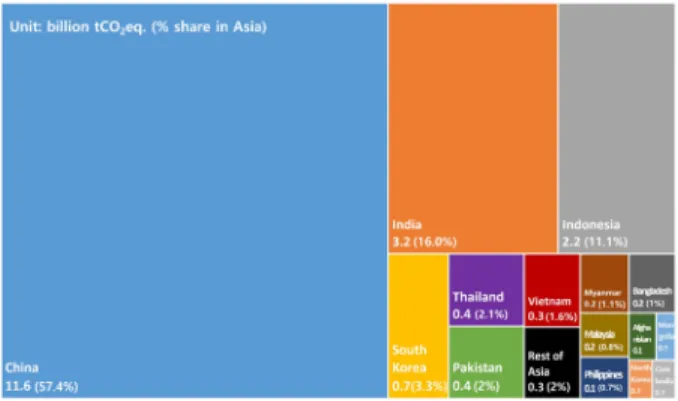 Fig.  2.  ASIA  countries  net  GHGs  emissions  level  and  share  in  2016