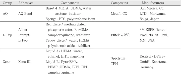 Table  1. Group classification, components of single step adhesives and composites