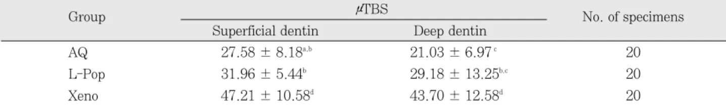Table  2. Mean microtensile bond strength to superficial and deep dentin in each group (Unit: ㎫, Mean ± S.D.) 