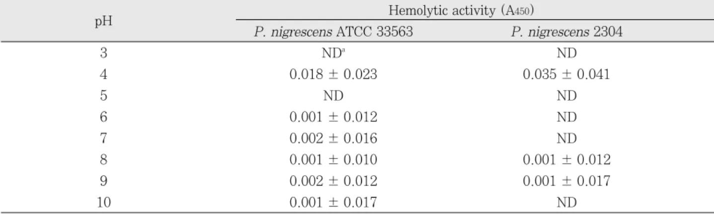 Table  6. Effect of temperature on hemolytic activity of P. nigrescens ATCC 33563 and P