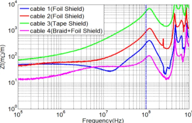 그림  9.  4 개 케이블에서 측정된 전달 임피던스 값 Fig.  9.  Measured  transfer  impedances  from  four  cables.