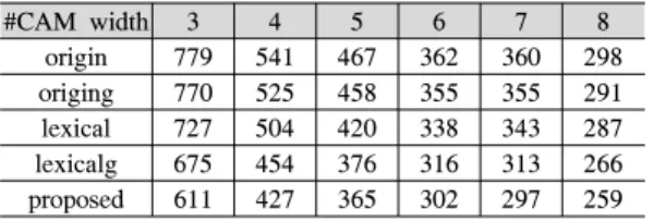 Table  2.  Memory  requirements  in  terms  of  required  number  of  string  matchers  in  the  second  stage.