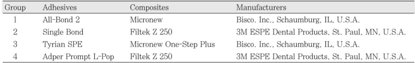 Table  1. Gloup classification by adhesives and composites 