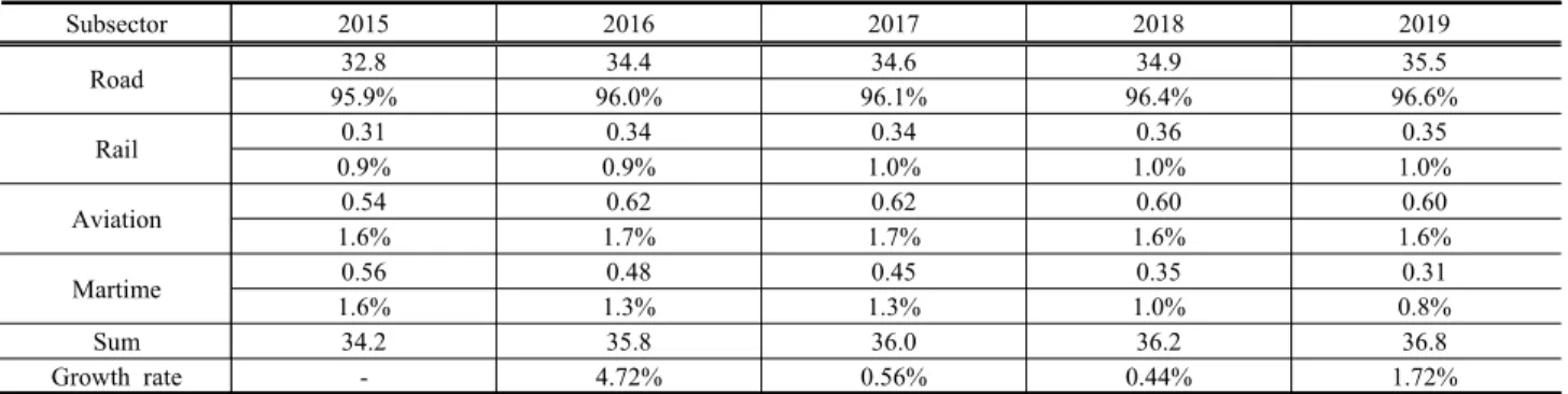 Table  1.  Energy  consumption  in  transportation  sector 
