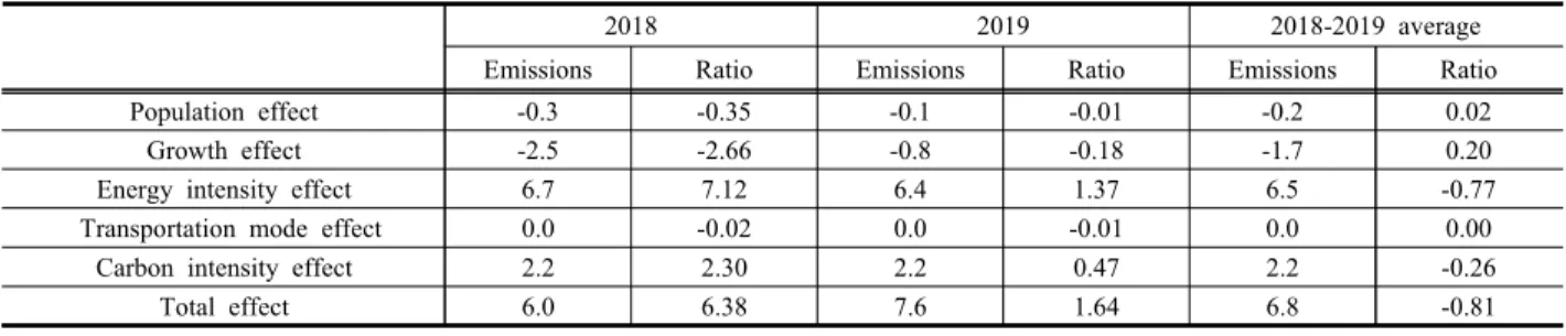 Table  4.  Factor  decomposition  of  emissions  compared  to  the  three  year  average  emission  target