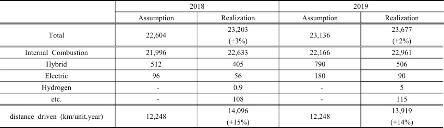 Table  5.  Comparison  of  the  assumptions  in  the  2030  reduction  path  with  the  actual  realizations
