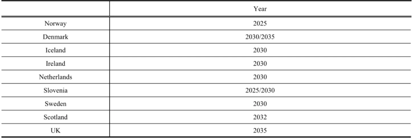 Table  6.  Planned  year  of  internal  combustion  engine  phase  out  by  country