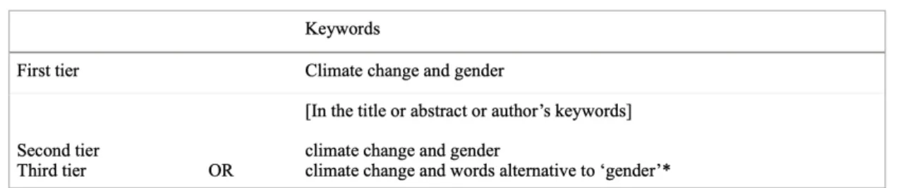 Table  2.  Keywords  used  to  guide  the  systematic  review  process